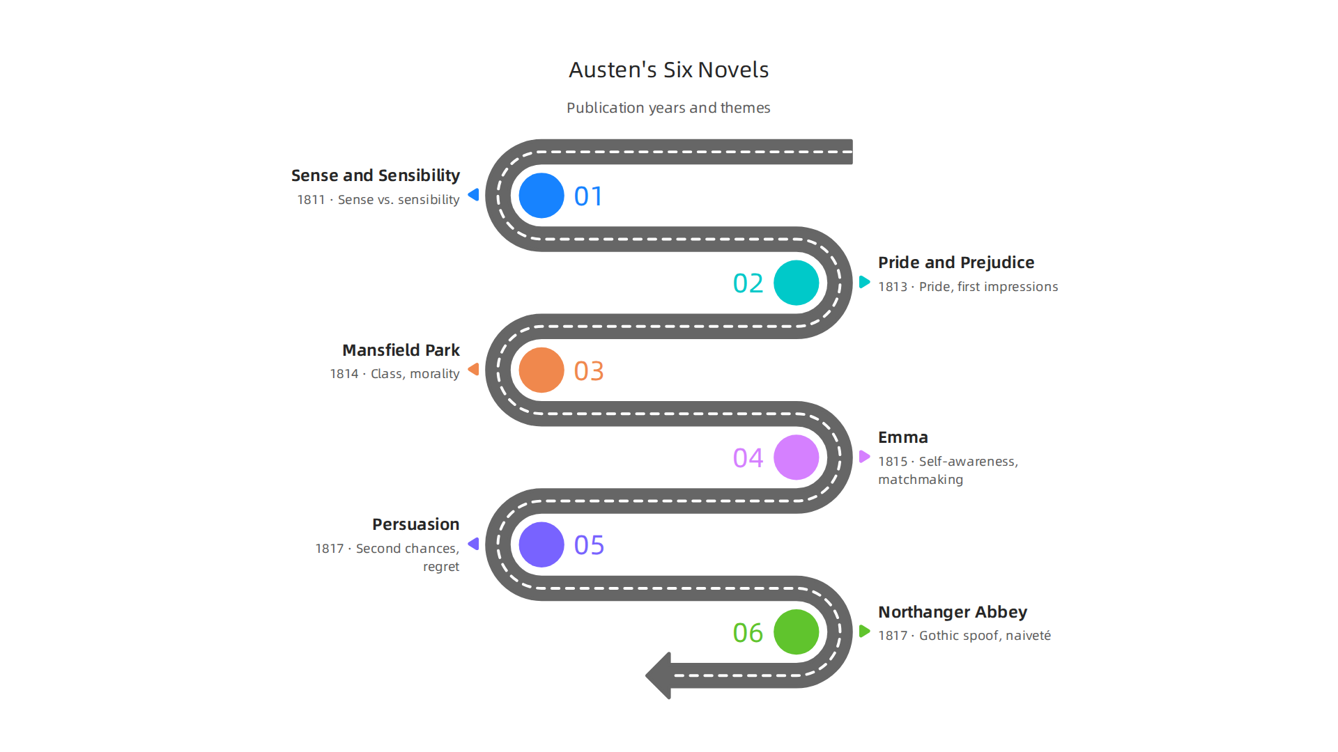 A visual guide to Jane Austen's six iconic novels, highlighting their publication year and core themes.