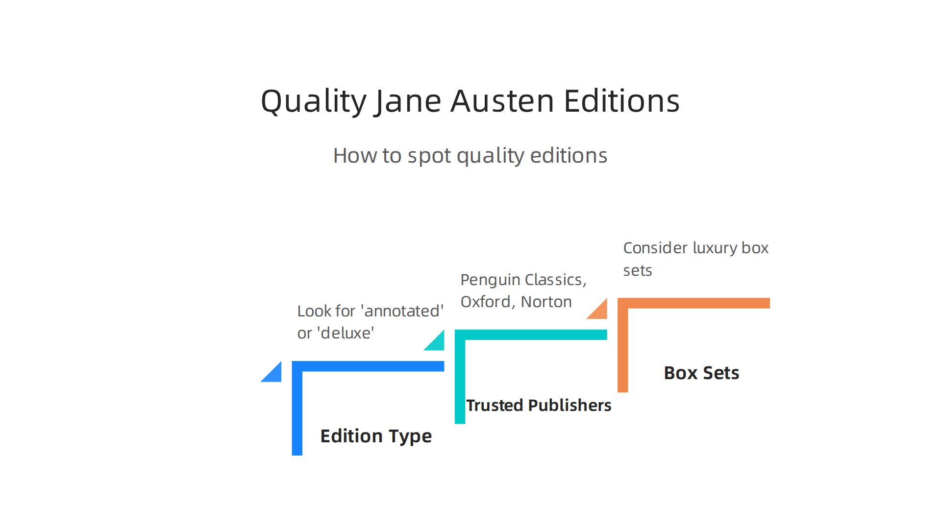A guide to distinguishing high-quality Jane Austen book editions for both casual readers and serious collectors.
