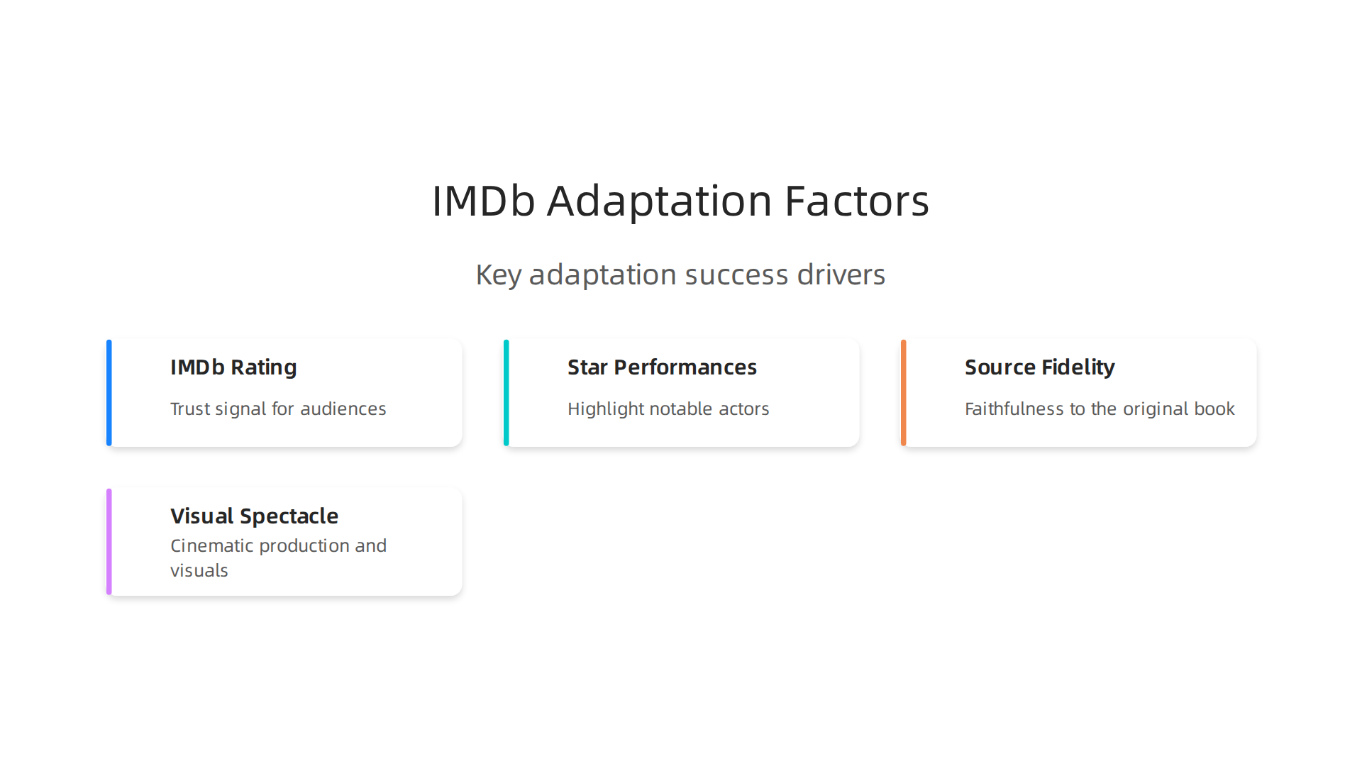 An infographic illustrating the key factors that contribute to the success of IMDb-popular sci-fi book adaptations, including IMDb rating, star performances, faithfulness to source material, and visual spectacle.