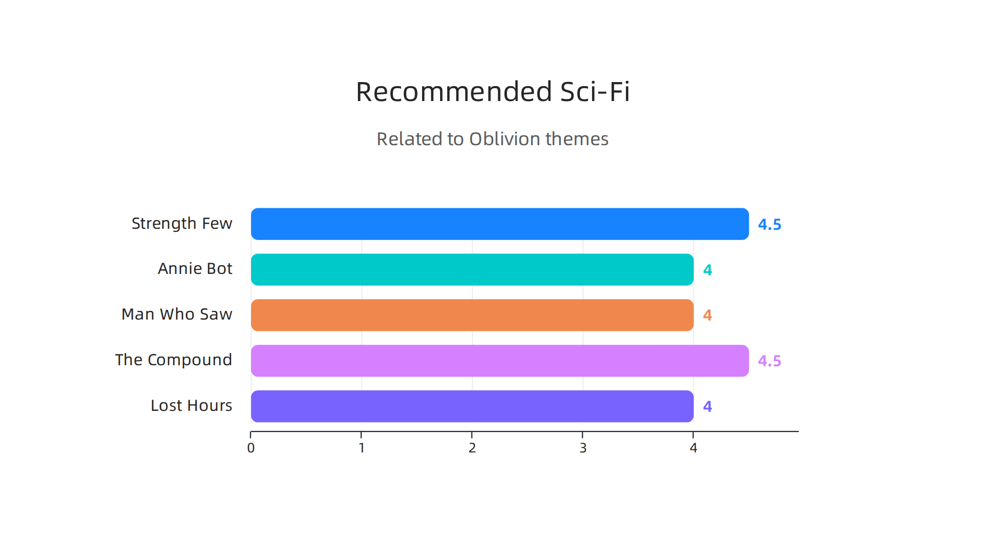 A summary of five recently reviewed sci-fi books, highlighting their connection to Oblivion's themes of identity, memory, and hidden truths, with their respective ratings.