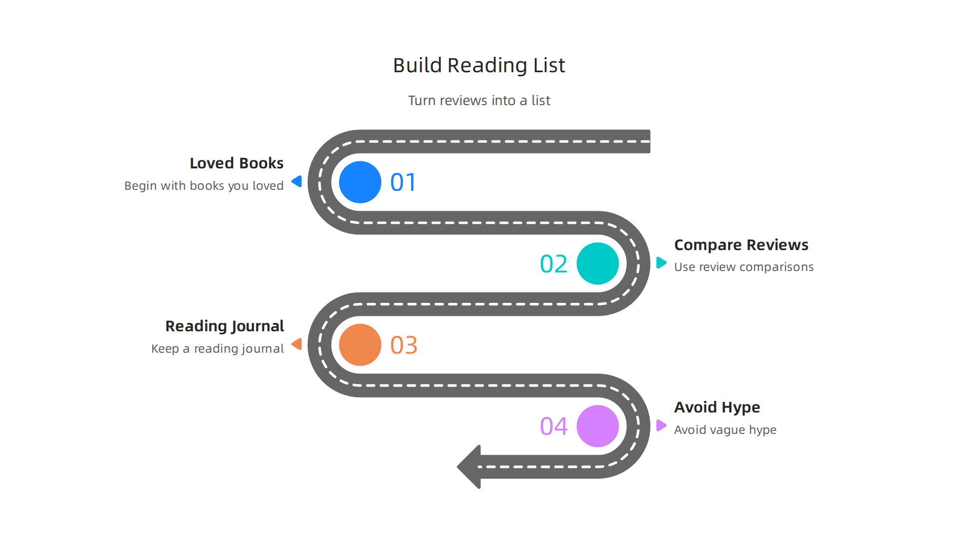 A clear, concise infographic outlining practical steps for building an effective reading list using curated reviews and personal reflection.