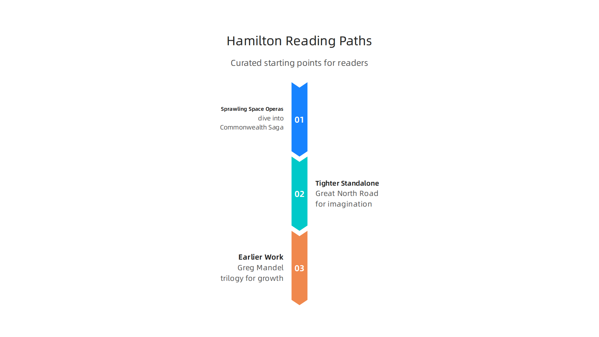 Navigate Peter F. Hamilton's extensive bibliography with these curated starting points based on reader preferences.