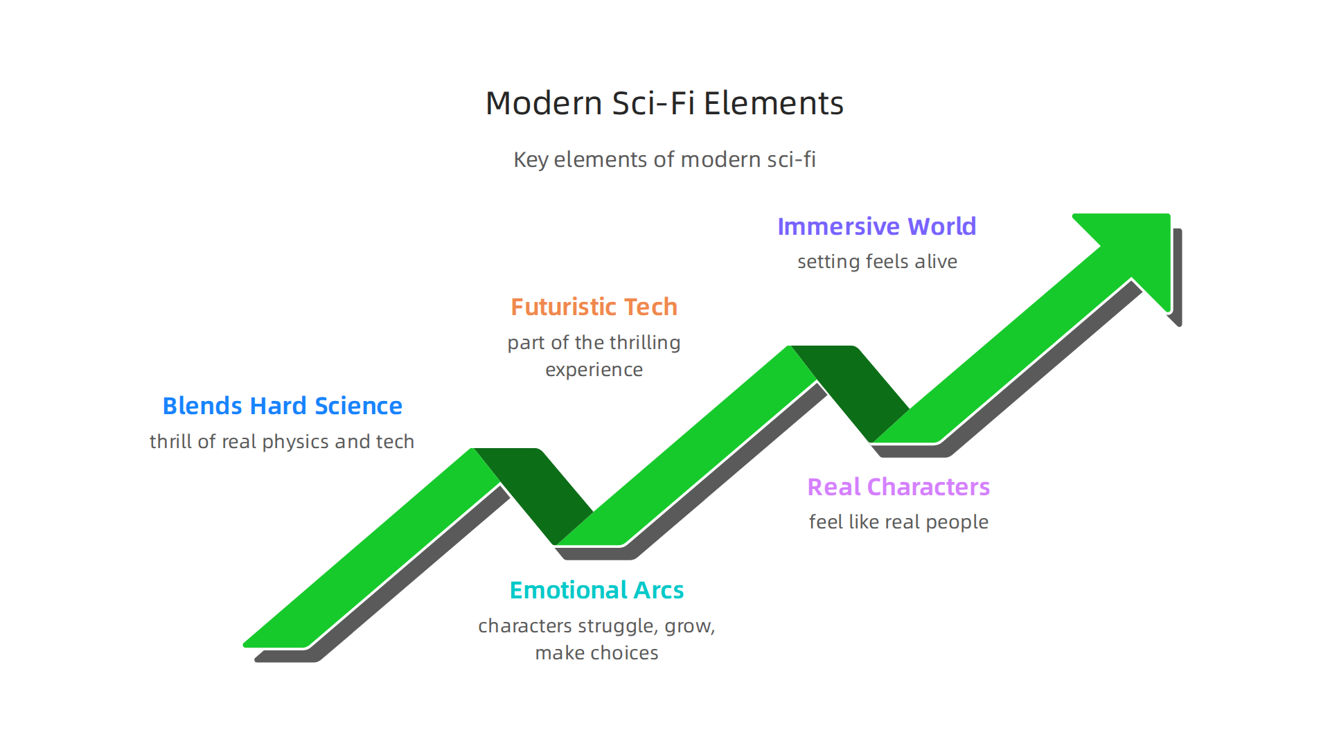 A visual breakdown of what makes a contemporary science fiction novel resonate with a wide audience.