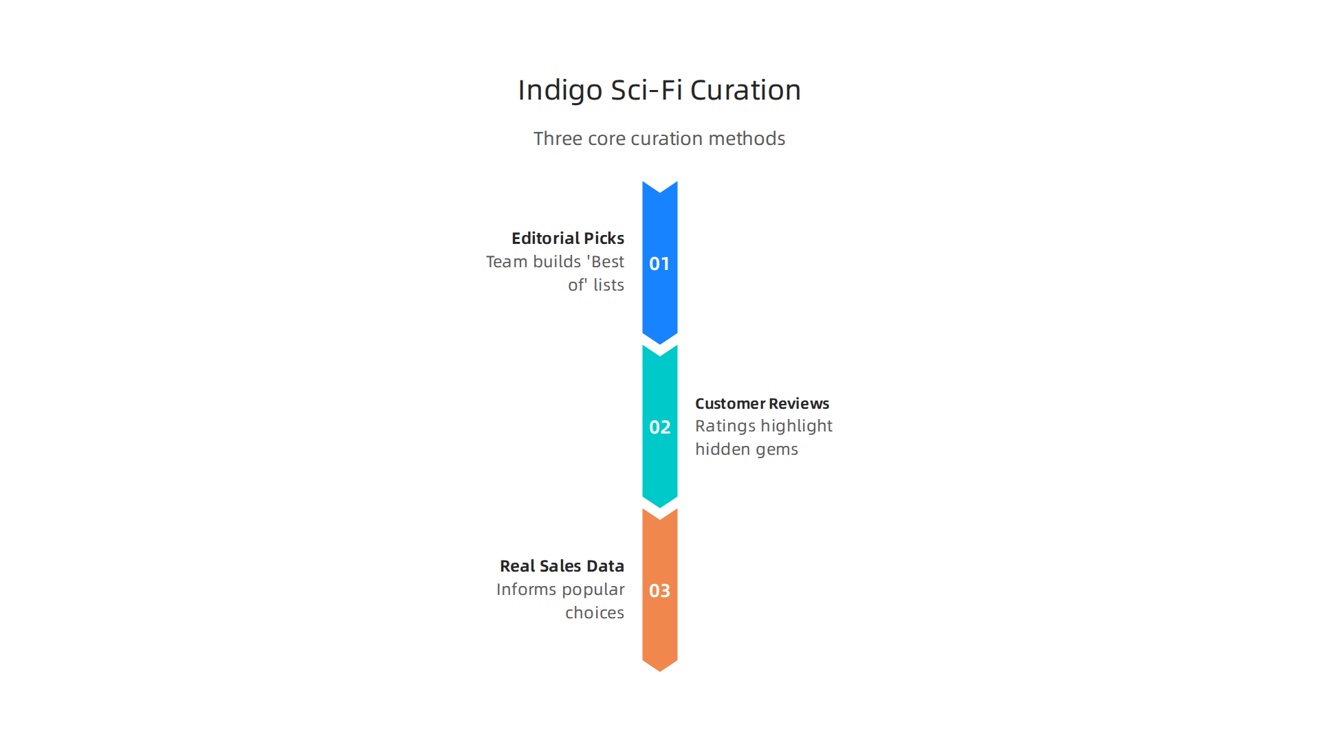 An infographic detailing Indigo's three core methods for curating its science fiction selection.