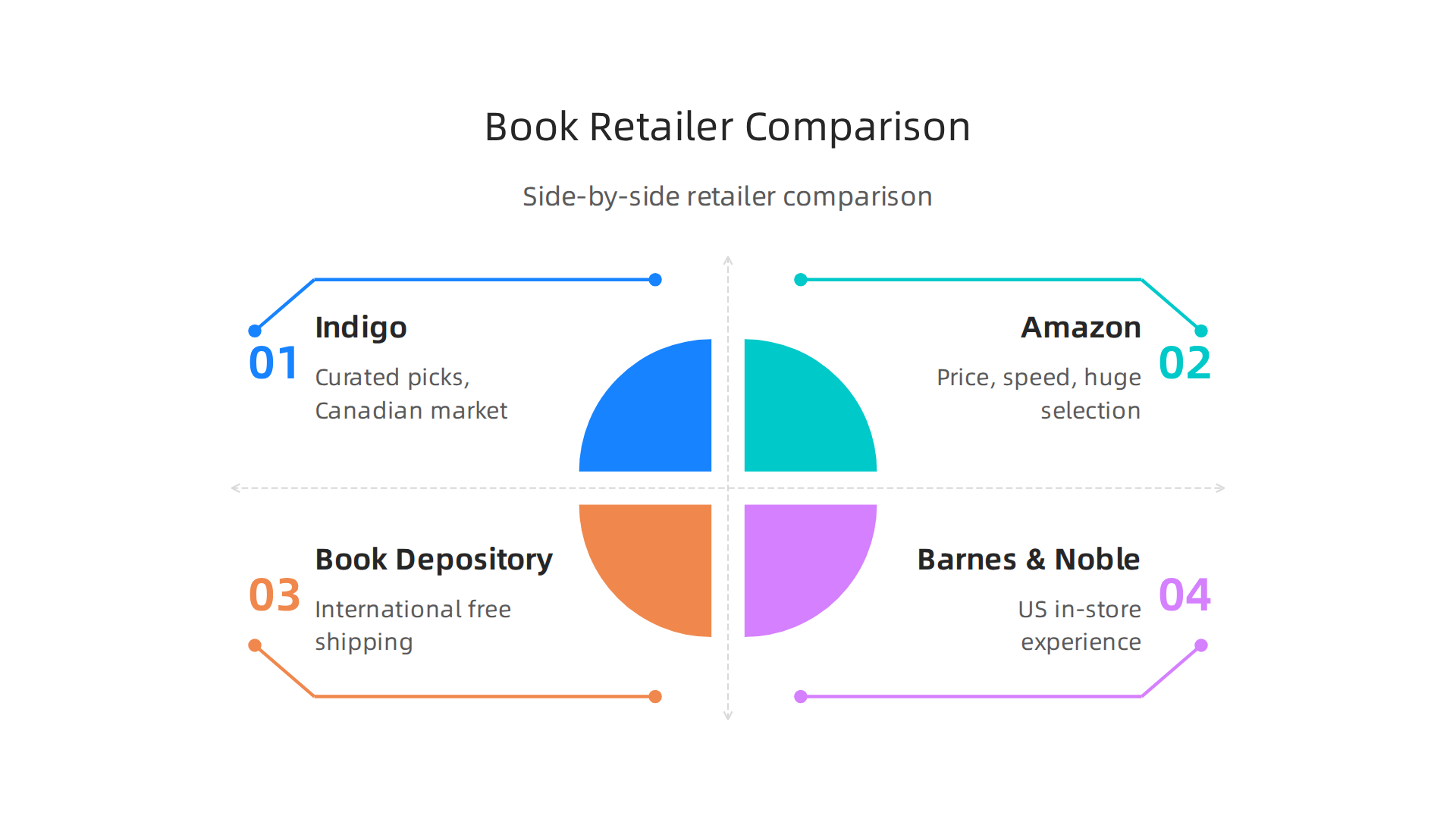 A side-by-side comparison of major online book retailers, highlighting their best features.