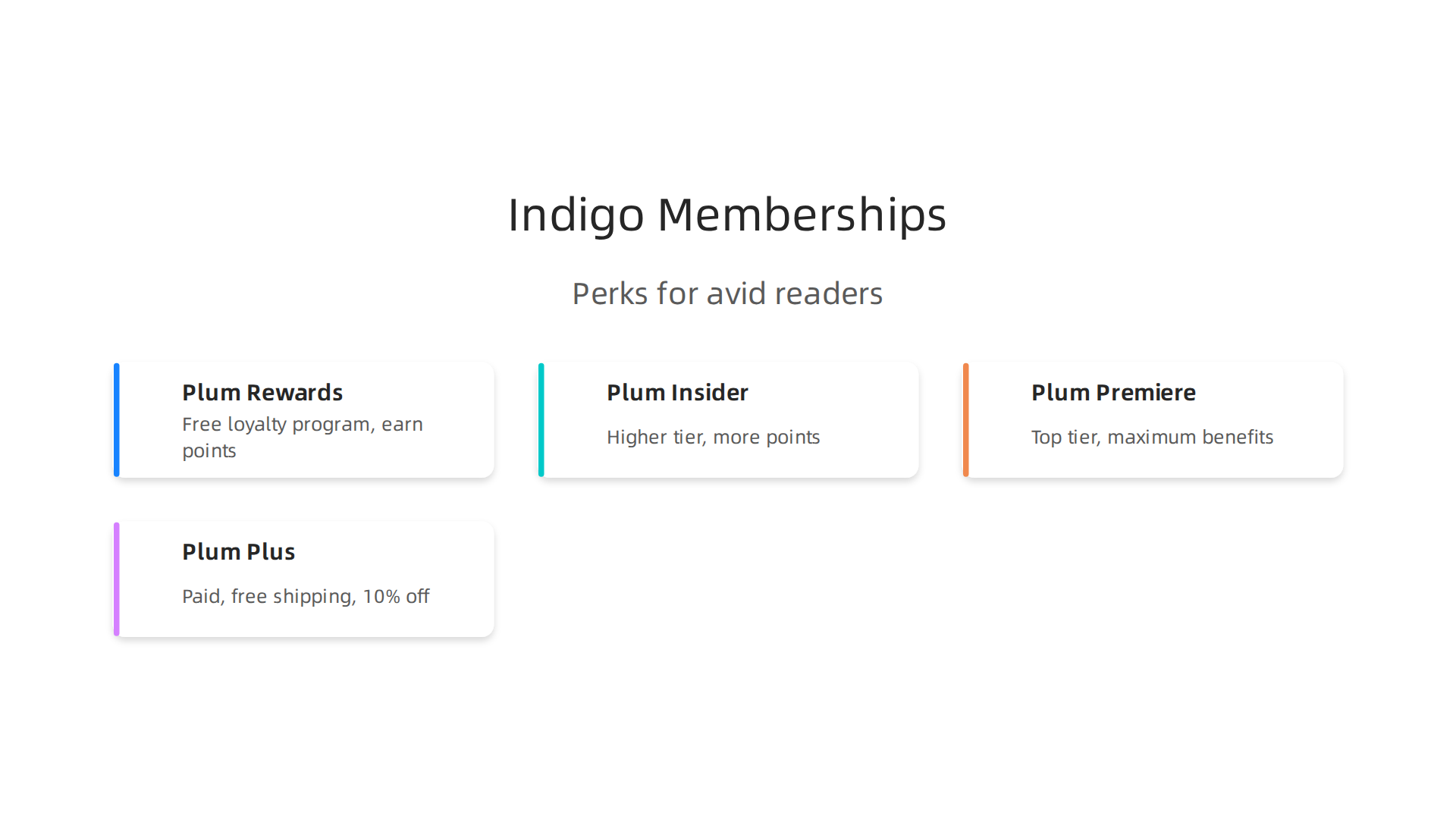 An infographic outlining the benefits and features of Indigo's Plum Rewards and Plum Plus membership programs.
