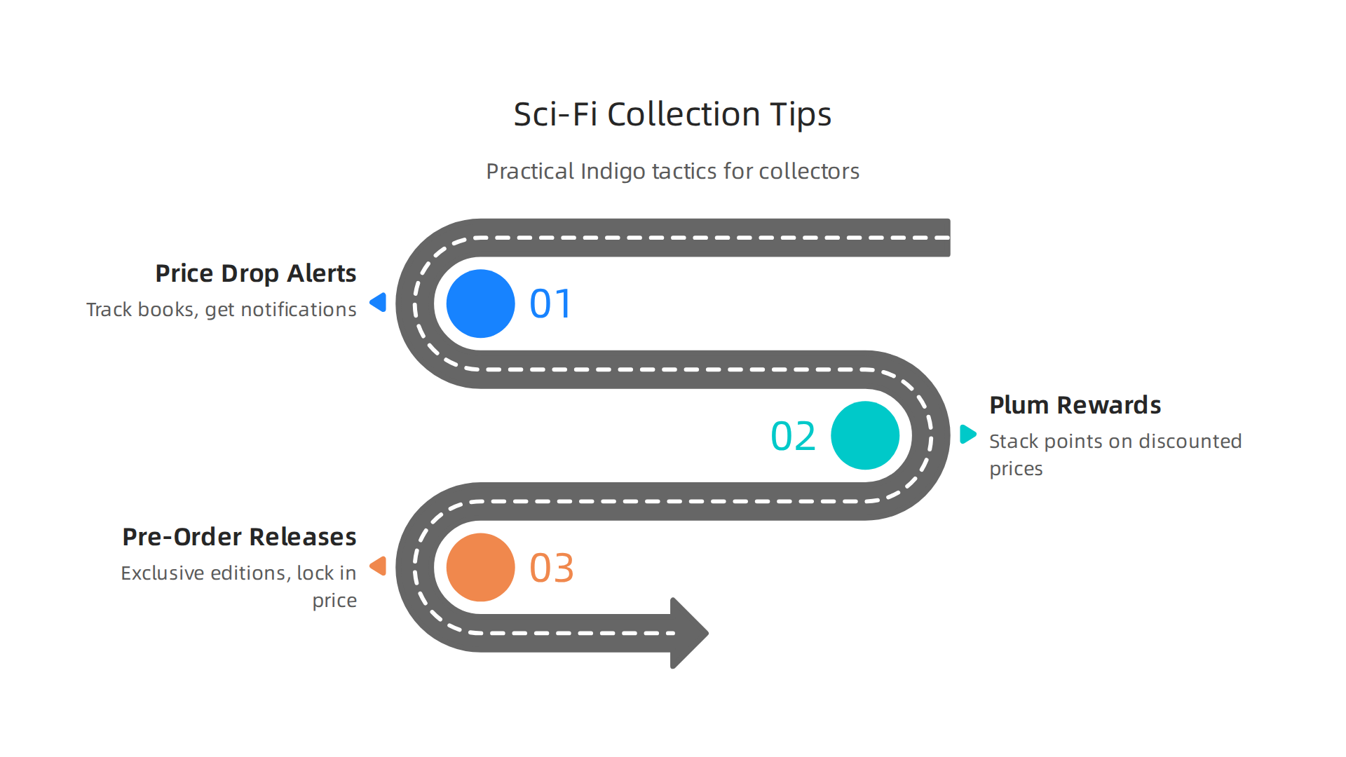 Practical tips to effectively build your science fiction collection using Indigo's features and programs.