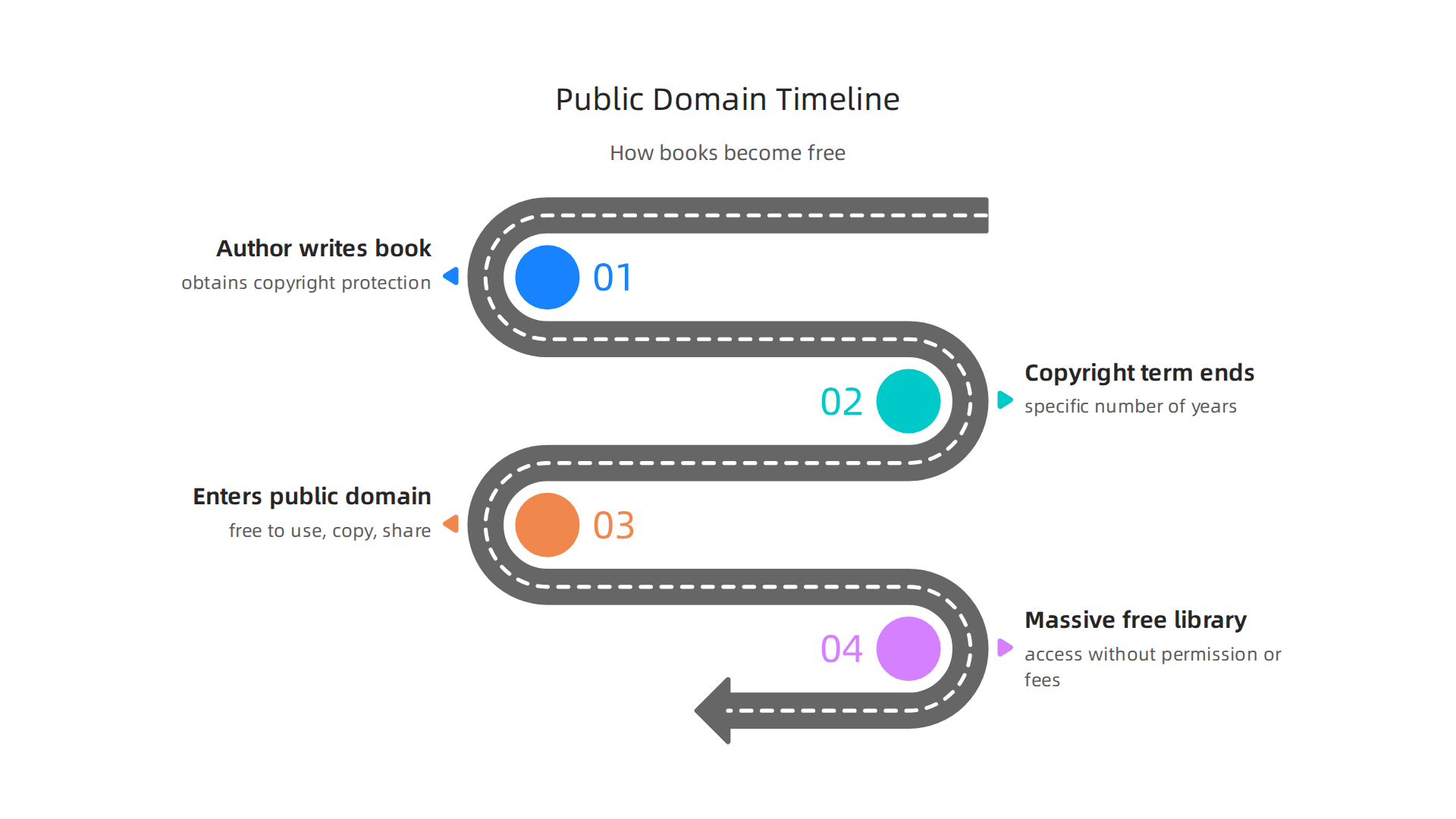 A visual explanation of the process by which books transition into the public domain, making them freely accessible.