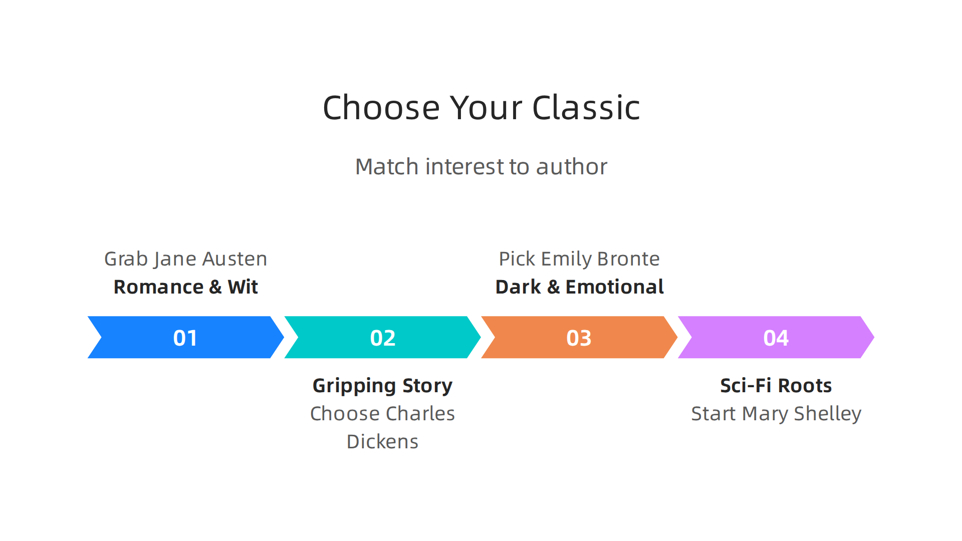 A quick guide to help readers select their next classic novel based on preferred themes and authors.