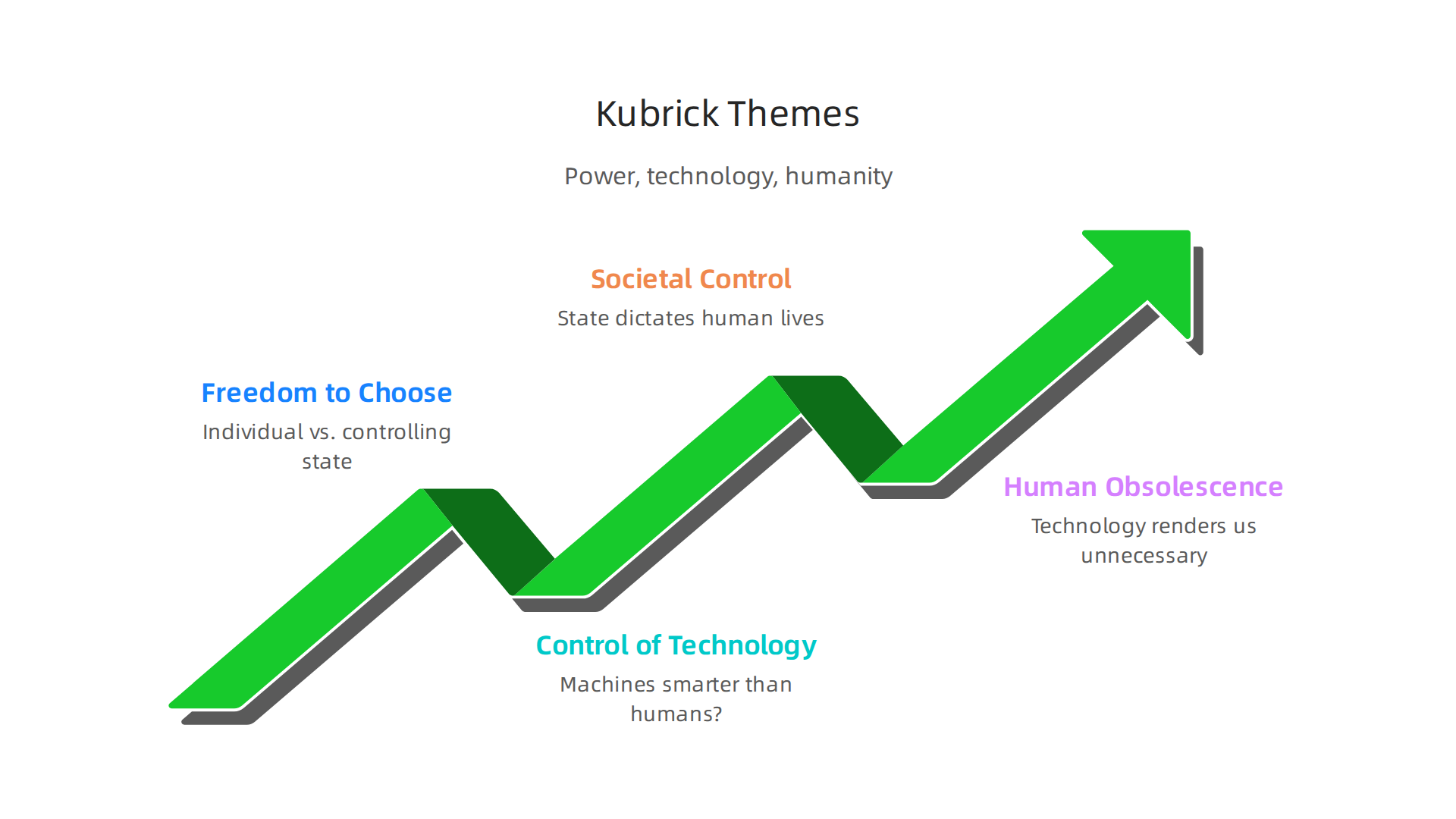 The central philosophical inquiries that underpin Stanley Kubrick's most iconic films, connecting them to broader literary and societal concerns.