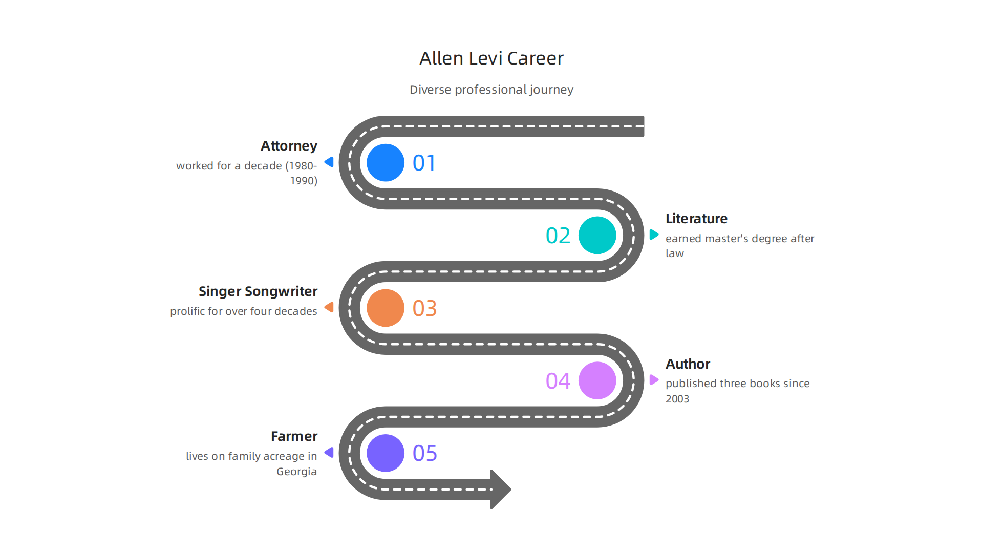 A visual timeline detailing Allen Levi's varied professional journey before becoming a fiction writer.