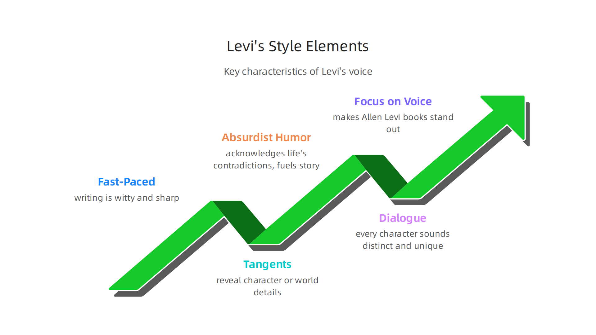Key characteristics that define Allen Levi's distinctive literary style and authorial voice.