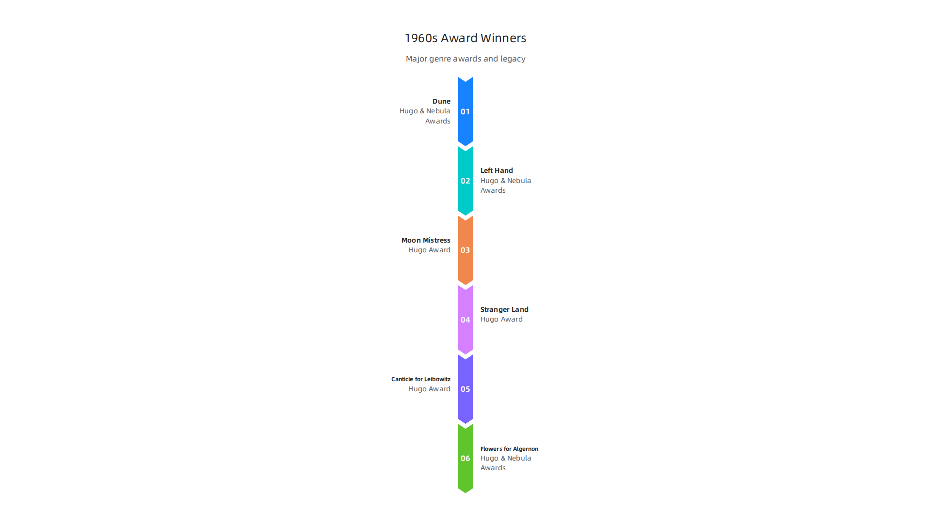 Notable science fiction books from the 1960s that received major genre awards.