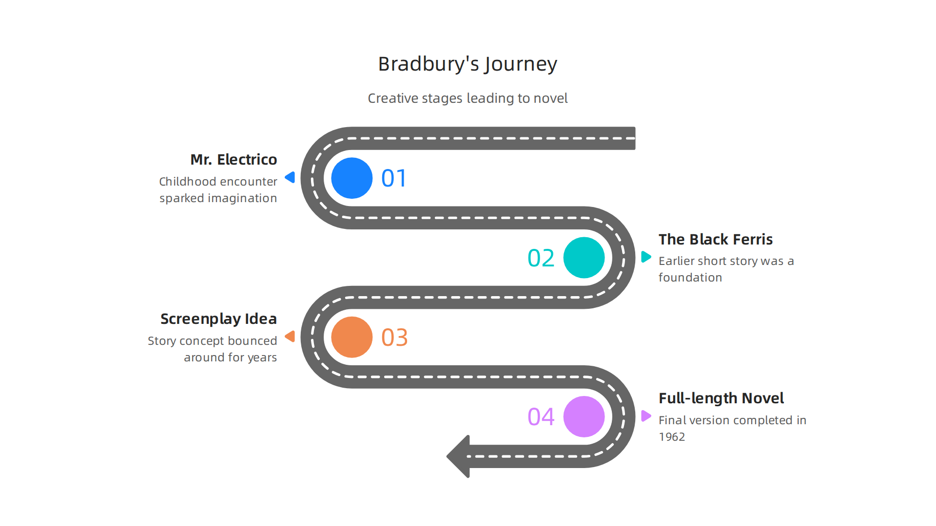 Ray Bradbury's novel evolved from various creative sparks and stages.