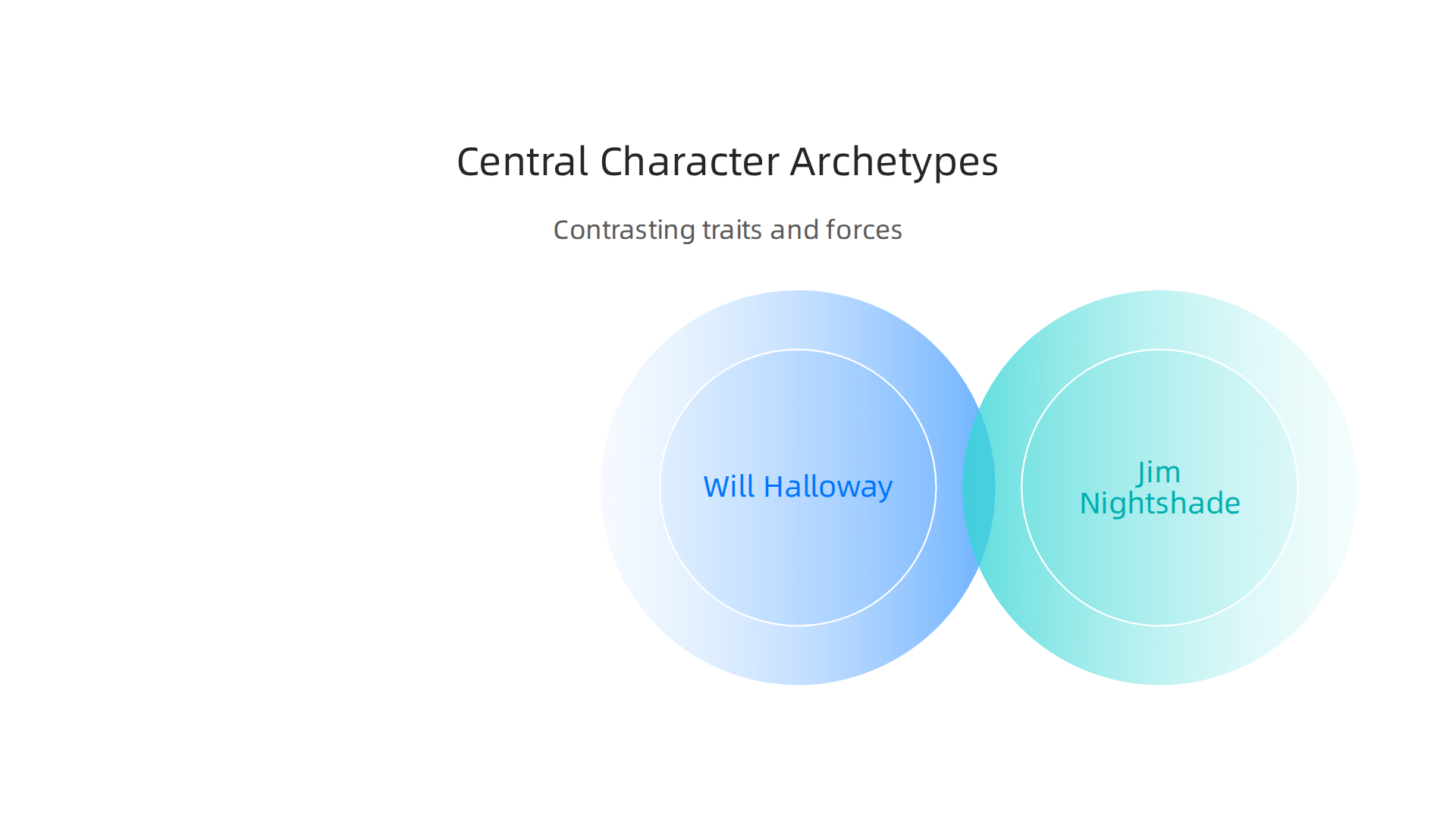The main characters embody contrasting traits and forces within the narrative.