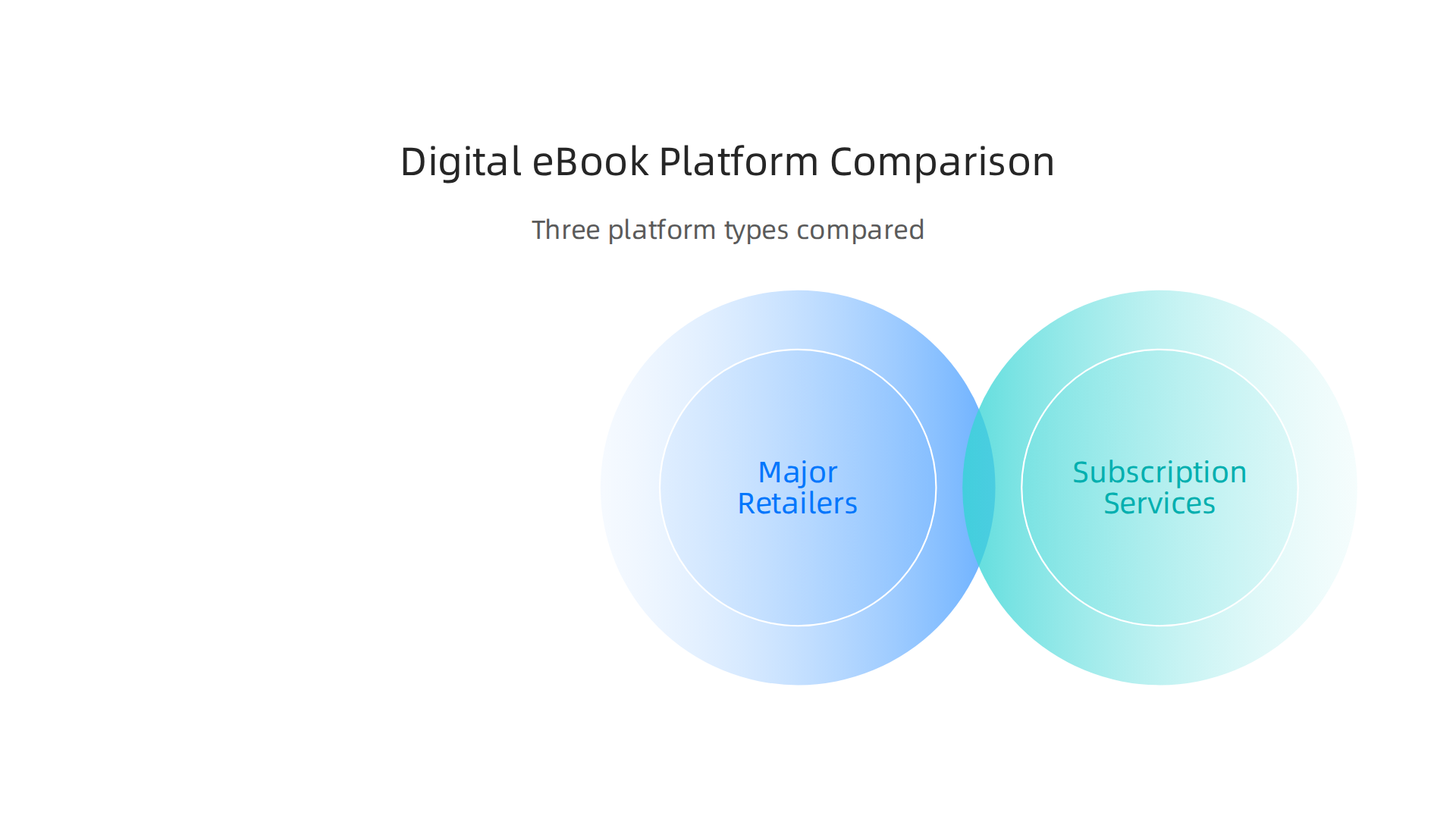Infographic comparing major online platforms for buying digital sci-fi books, including major retailers, subscription services, and library apps.