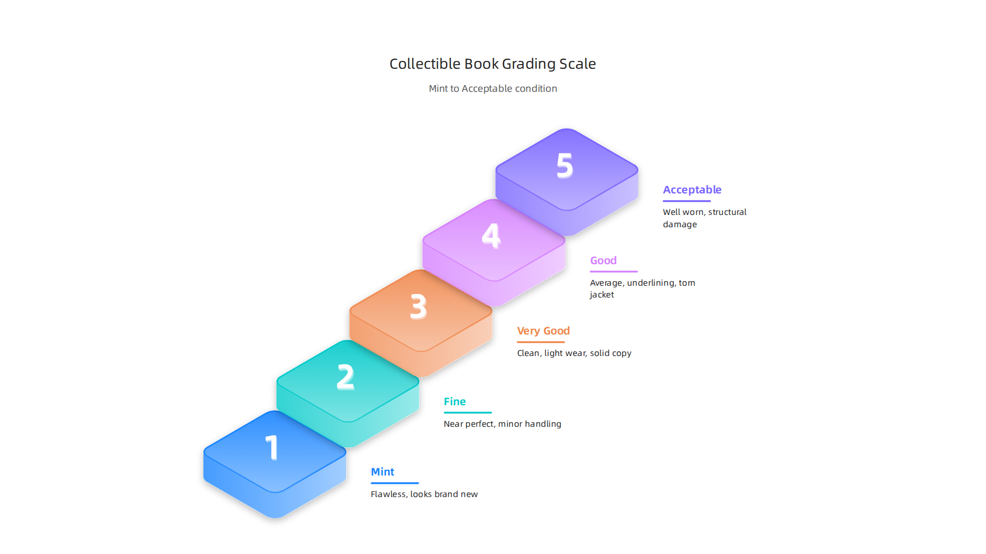 An infographic illustrating the standard grading scale for collectible books, from Mint to Acceptable condition.