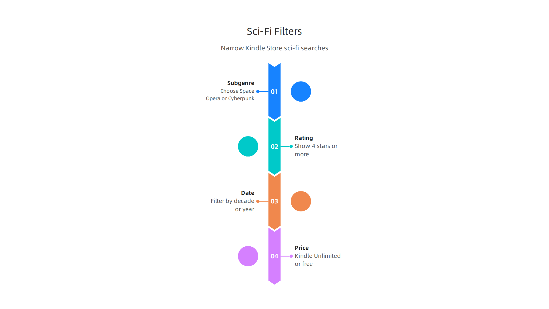 Applying filters in the Kindle Store helps readers quickly narrow down millions of titles to find their preferred science fiction subgenres, ratings, dates, and prices.