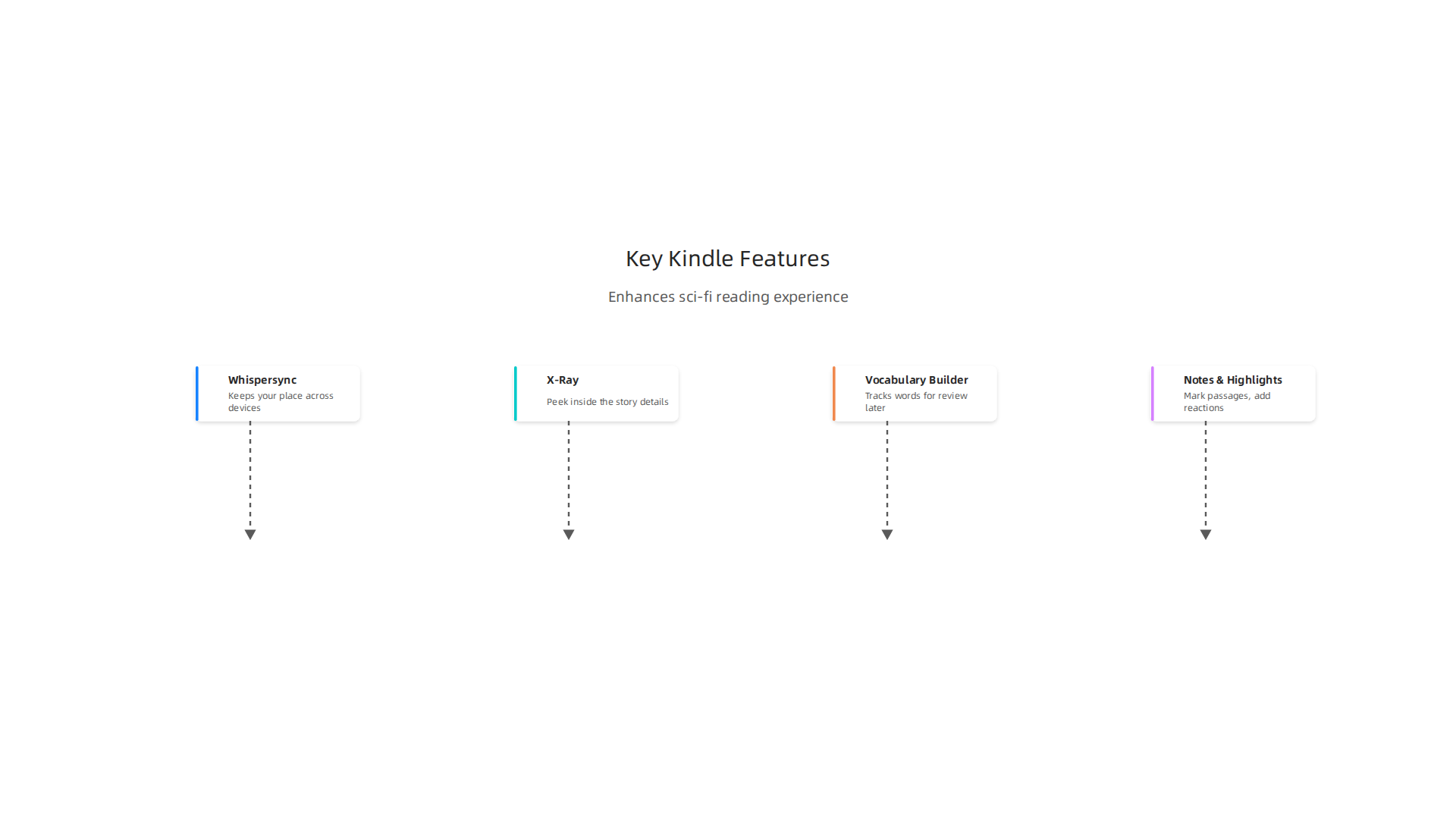 Leveraging Kindle's built-in features like Whispersync and X-Ray enhances the reading experience for complex sci-fi narratives.