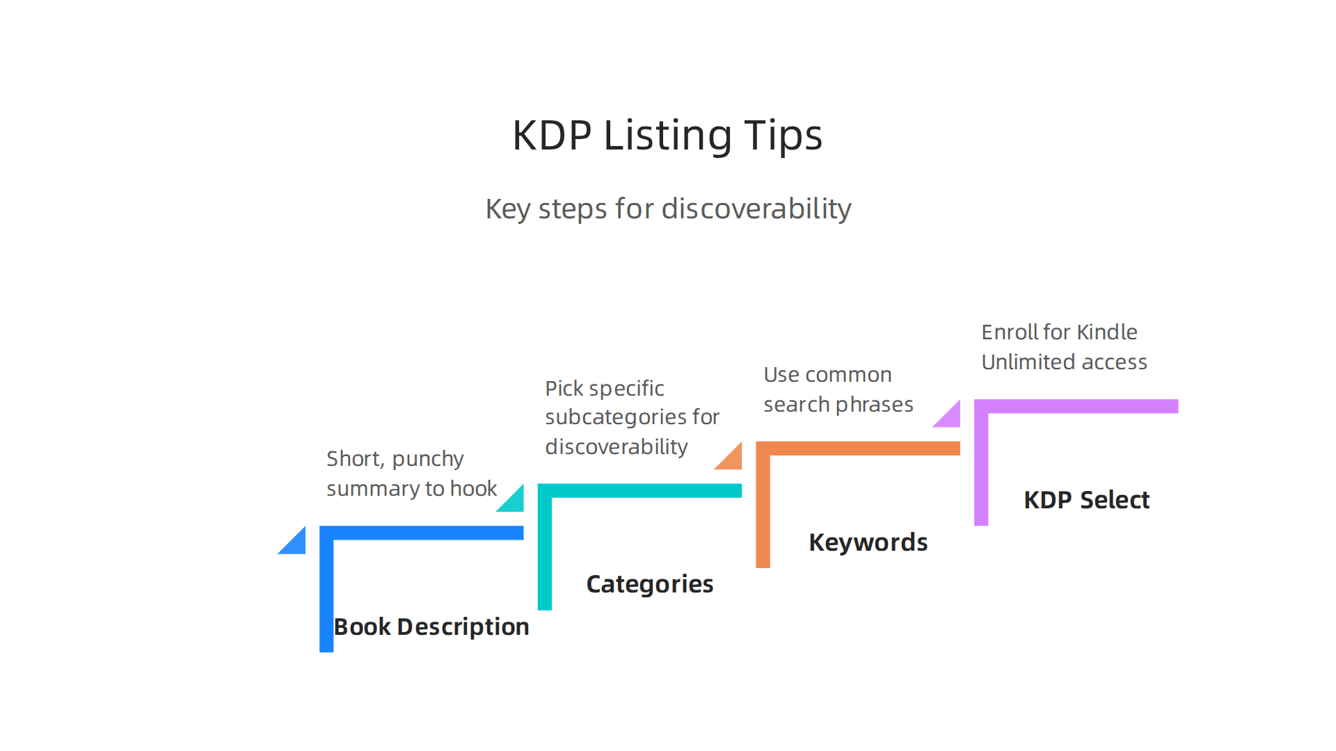 Key steps authors can take to optimize their Kindle Direct Publishing (KDP) book listings for better discovery.