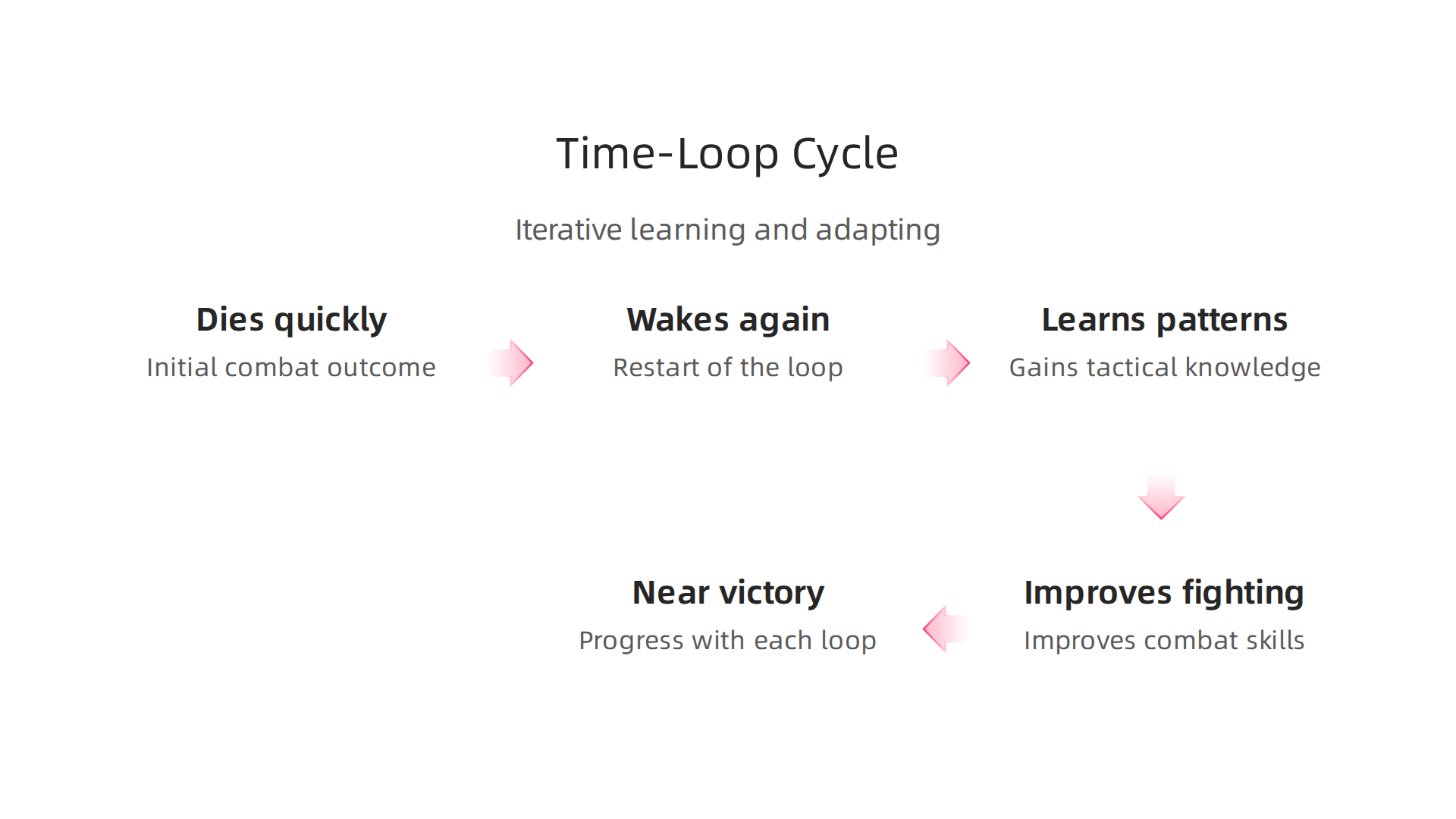 The iterative process of learning and adapting in Edge of Tomorrow's unique survival loop.