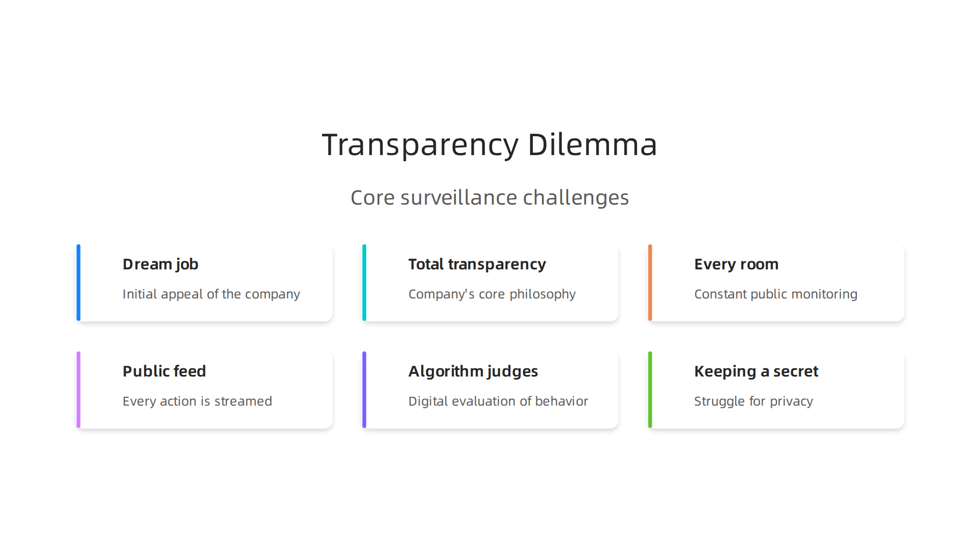 The core challenges and ethical questions raised by the hyper-transparent society depicted in The Circle.