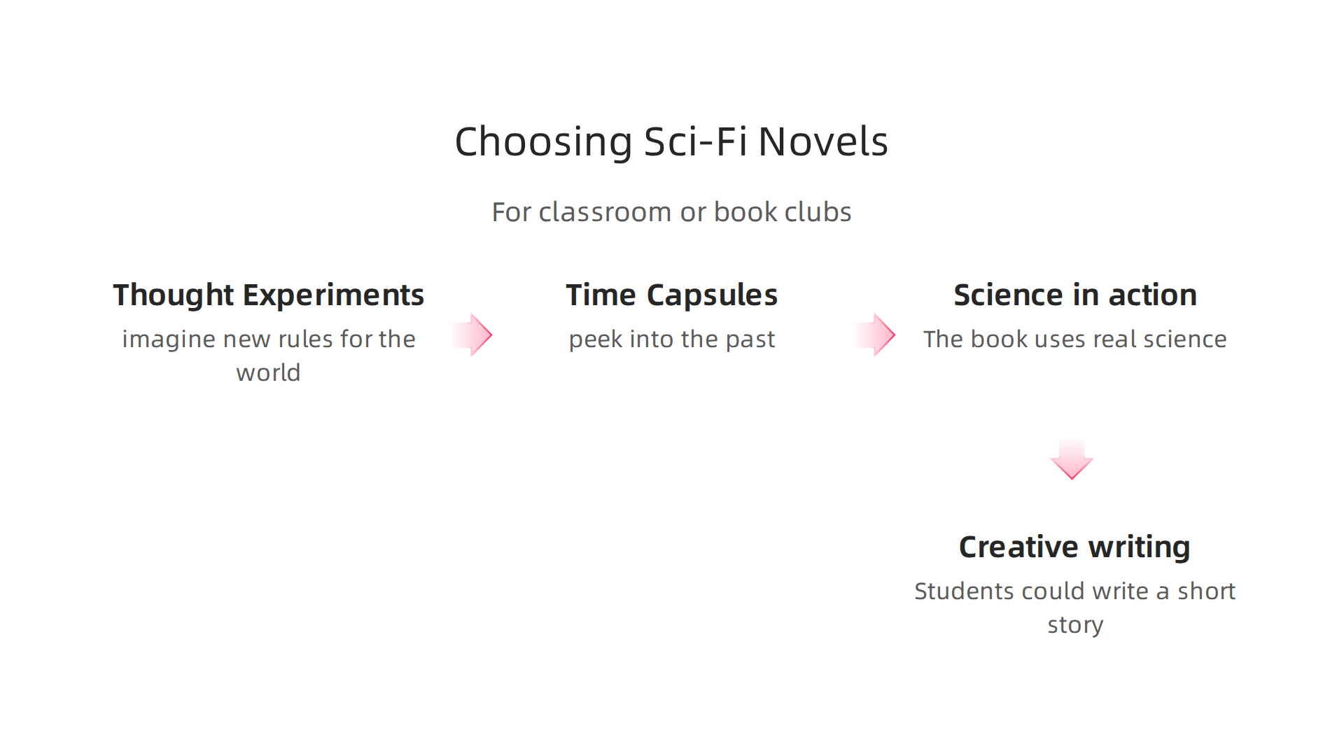 A practical guide to selecting the best science fiction books for classroom or book club discussions, considering various factors.