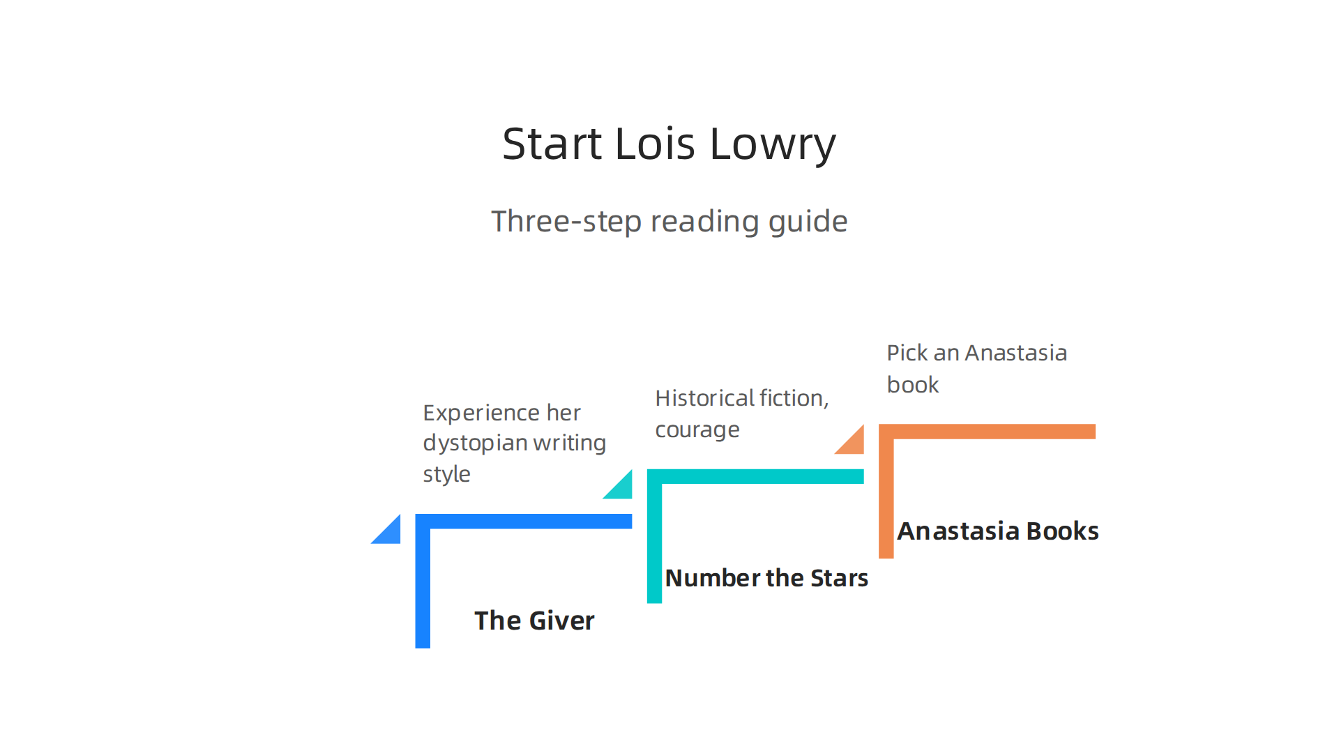 A three-step guide for new readers to begin exploring Lois Lowry's diverse works.