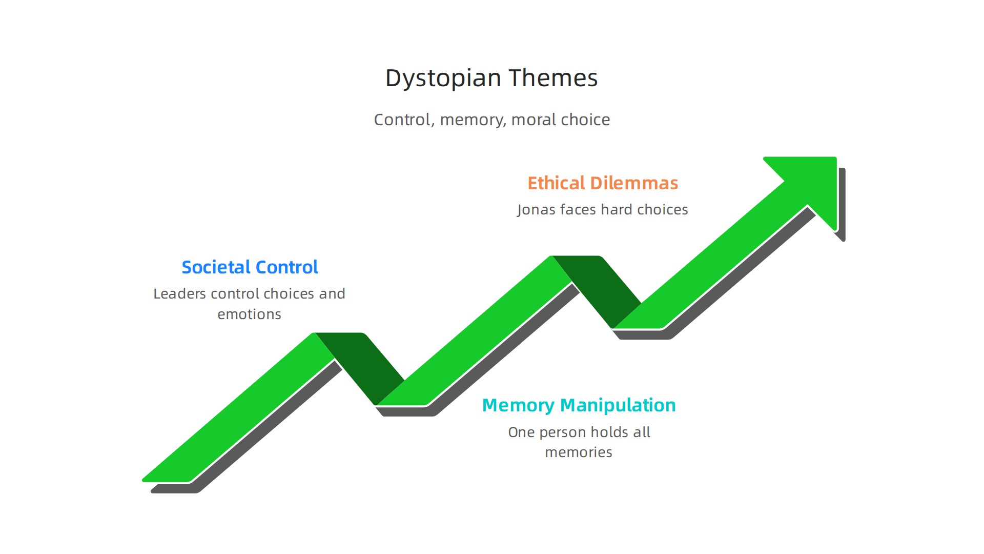 An infographic explaining the central dystopian themes found in Lois Lowry's influential works.