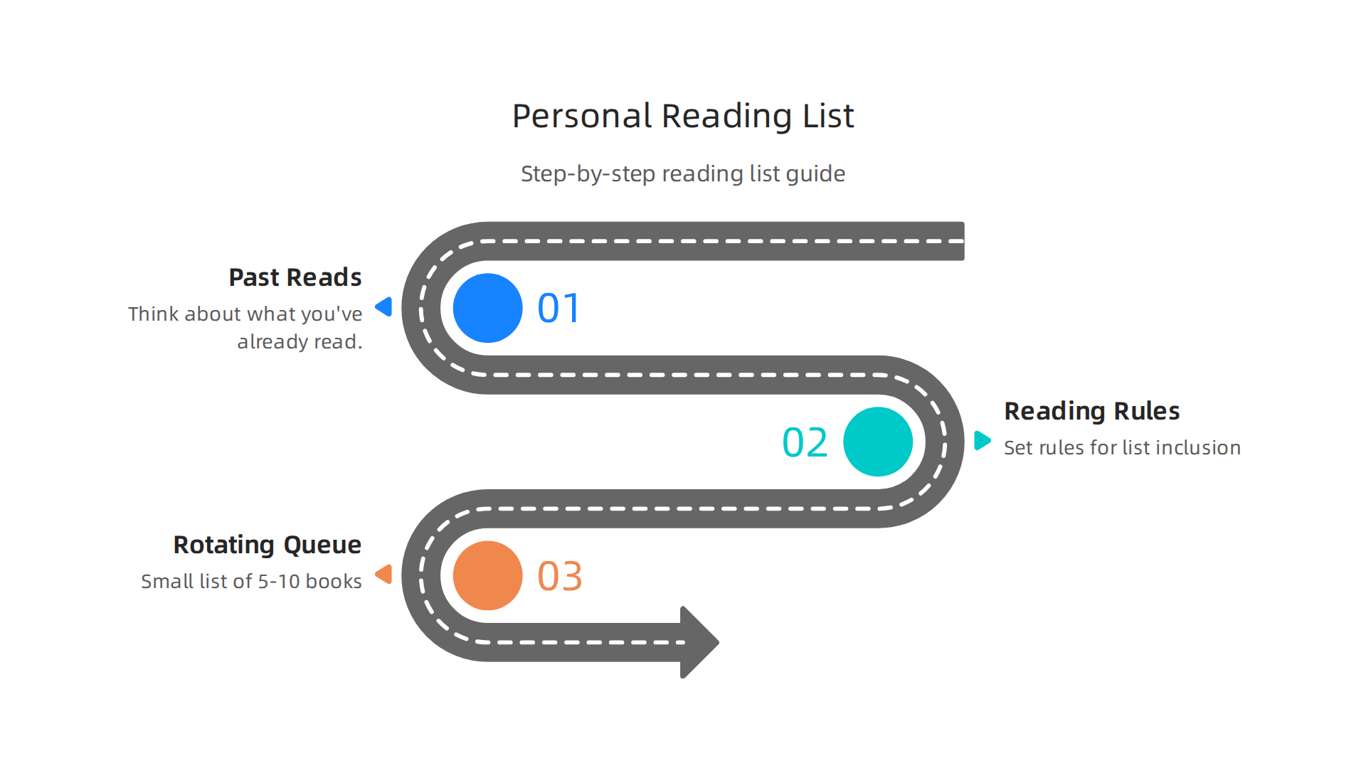 A step-by-step guide to constructing a personalized reading list tailored to individual preferences.