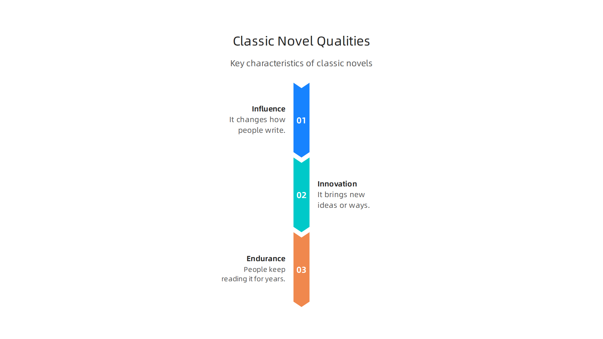 Key characteristics that define a novel as a 'classic' in literature.