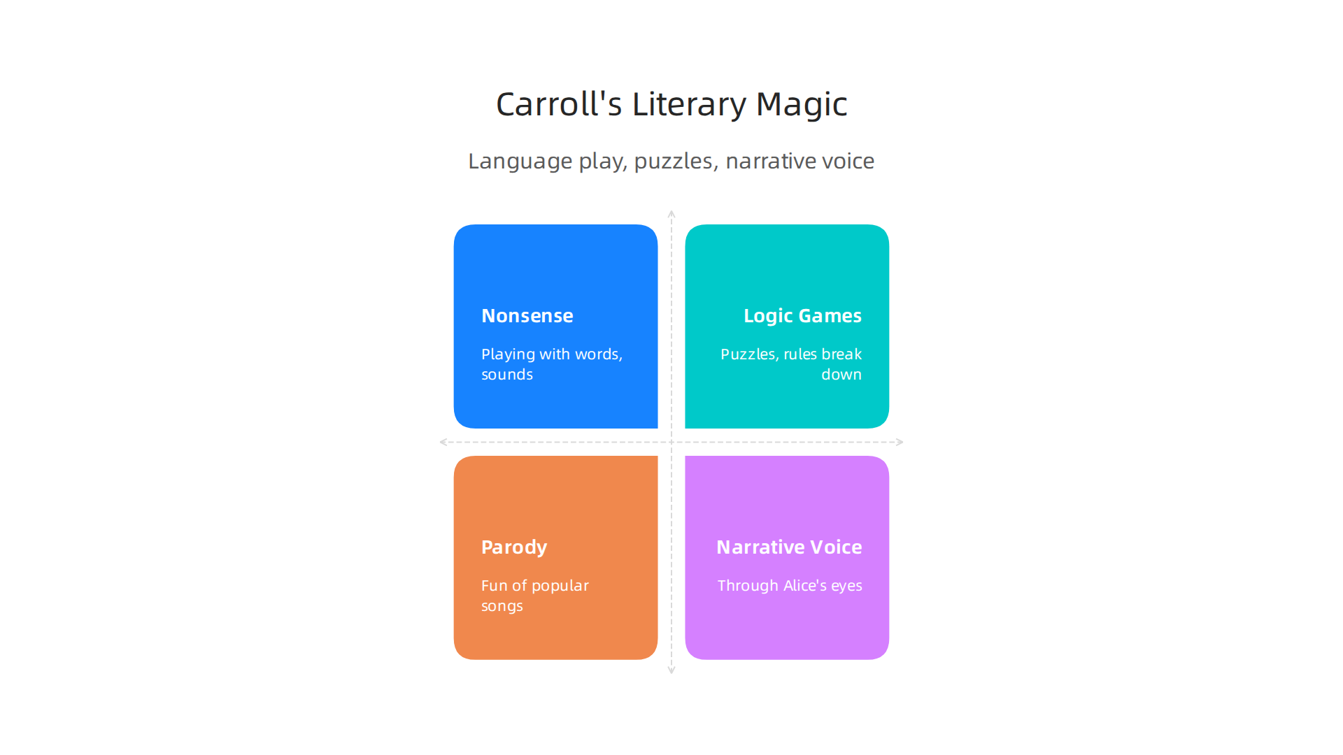 Key literary elements that define Lewis Carroll's unique storytelling style and enduring appeal.