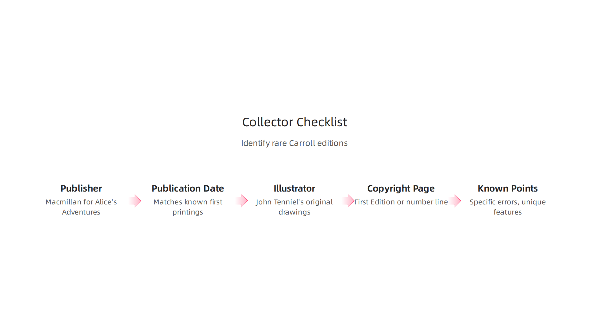 An essential checklist for collectors to identify rare and authoritative editions of Lewis Carroll's books.